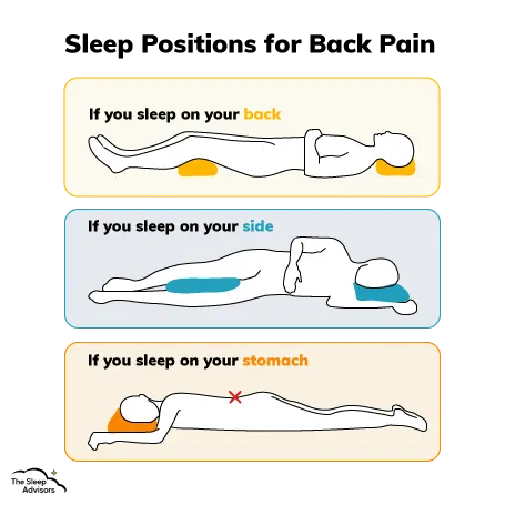 Una ilustración de las posturas al dormir y el dolor de espalda