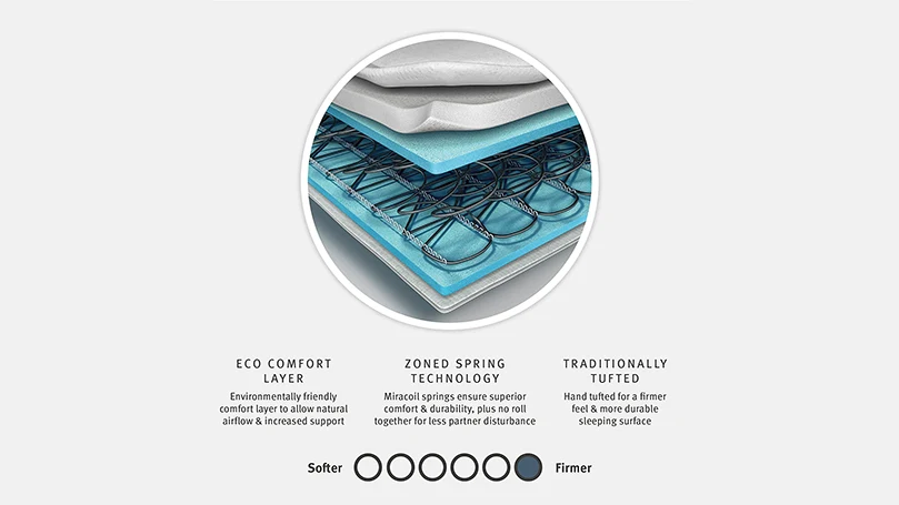 ilustración de la estructura del colchón Silentnight miracoil ortho