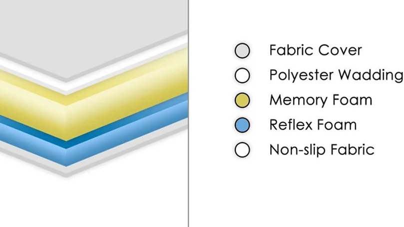 an image of the Visco Therapy 5000 mattress features' illustration