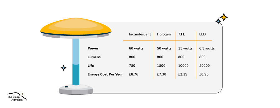 Una infografía que muestra el coste energético de distintas luces